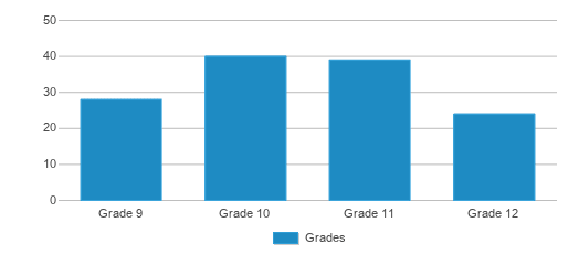 This chart displays the students of Boyle Heights Sci Tech Engr And Math Magnet by grade. This chart displays the students of Boyle Heights Sci Tech Engr And Math Magnet by grade.