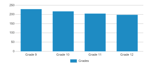This chart displays the students of Rancho Campana High School by grade. This chart displays the students of Rancho Campana High School by grade.