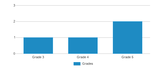 This chart displays the students of Edgar H. Parkman - Autism Spectrum Disorder (Asd) by grade. This chart displays the students of Edgar H. Parkman - Autism Spectrum Disorder (Asd) by grade.