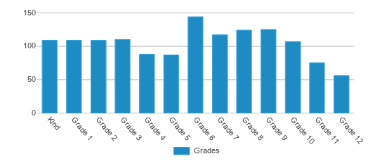 This chart displays the students of True North Classical Academy by grade. This chart displays the students of True North Classical Academy by grade.