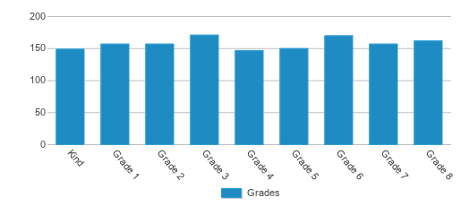 This chart displays the students of Renaissance Charter School At Tapestry by grade. This chart displays the students of Renaissance Charter School At Tapestry by grade.