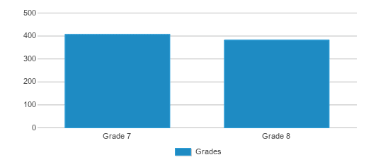 This chart displays the students of Robert D. Campbell Jr. High School by grade. This chart displays the students of Robert D. Campbell Jr. High School by grade.