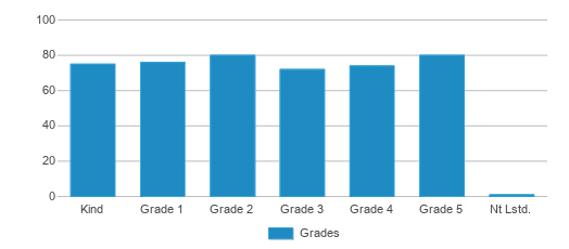 This chart displays the students of Children's Lab School by grade. This chart displays the students of Children's Lab School by grade.