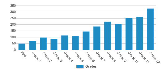 This chart displays the students of Oregon Charter Academy by grade. This chart displays the students of Oregon Charter Academy by grade.