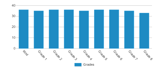 This chart displays the students of The Hope Academy by grade. This chart displays the students of The Hope Academy by grade.