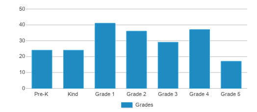 This chart displays the students of The Rhodes School - Southeast by grade. This chart displays the students of The Rhodes School - Southeast by grade.