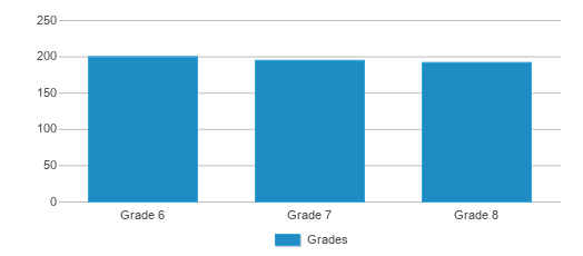 This chart displays the students of Sky View Middle School by grade. This chart displays the students of Sky View Middle School by grade.