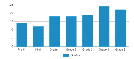 This chart displays the students of Sangre De Cristo Elementary School by grade. This chart displays the students of Sangre De Cristo Elementary School by grade.