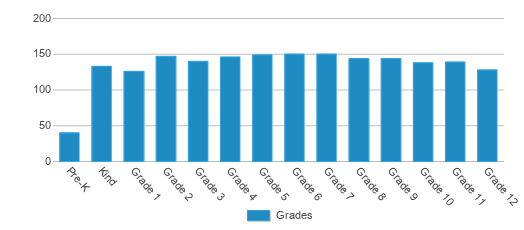 This chart displays the students of Academy Of Charter Schools by grade. This chart displays the students of Academy Of Charter Schools by grade.
