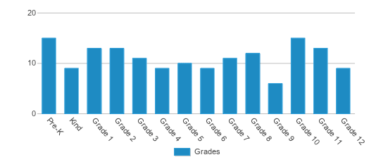 This chart displays the students of North Park School by grade. This chart displays the students of North Park School by grade.