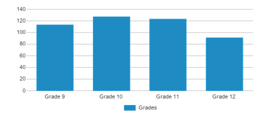 This chart displays the students of Im Terrell Academy For Stem And Vpa by grade. This chart displays the students of Im Terrell Academy For Stem And Vpa by grade.