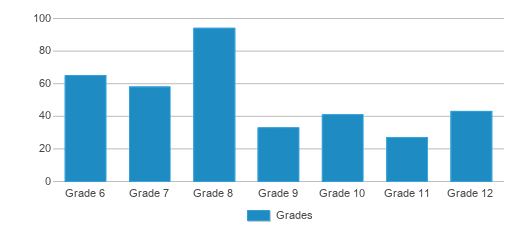 This chart displays the students of Contra Costa School Of Performing Arts by grade. This chart displays the students of Contra Costa School Of Performing Arts by grade.
