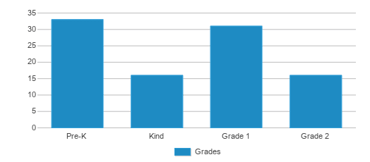 This chart displays the students of Westward Elementary School by grade. This chart displays the students of Westward Elementary School by grade.