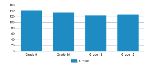 This chart displays the students of Greenville Technical Charter High School by grade. This chart displays the students of Greenville Technical Charter High School by grade.
