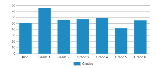 This chart displays the students of Leadership Learning Academy - Ogden by grade. This chart displays the students of Leadership Learning Academy - Ogden by grade.