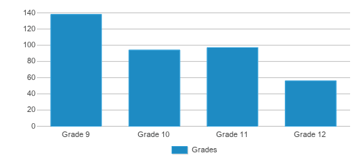 This chart displays the students of Dove Science Academy High School by grade. This chart displays the students of Dove Science Academy High School by grade.