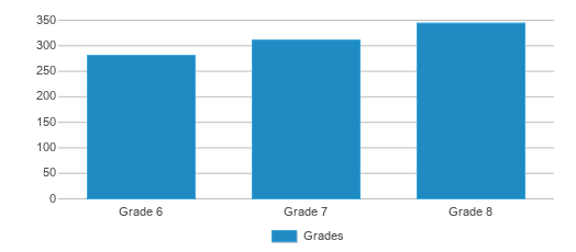 This chart displays the students of Waynesboro Area Middle School by grade. This chart displays the students of Waynesboro Area Middle School by grade.