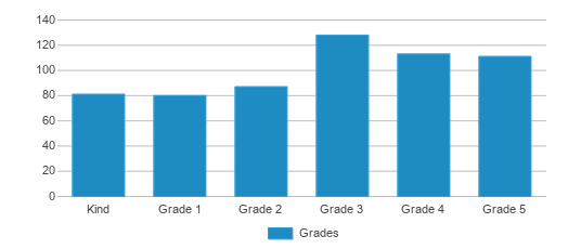 This chart displays the students of Cedar River Elementary School by grade. This chart displays the students of Cedar River Elementary School by grade.