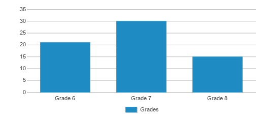 This chart displays the students of Mit Griffin Academy Middle School by grade. This chart displays the students of Mit Griffin Academy Middle School by grade.