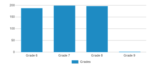 This chart displays the students of Clinton Rosette Middle School by grade. This chart displays the students of Clinton Rosette Middle School by grade.