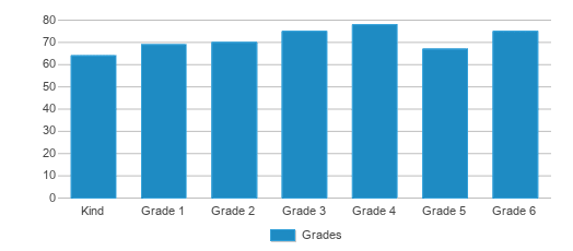 This chart displays the students of Adams Central Elementary School by grade. This chart displays the students of Adams Central Elementary School by grade.