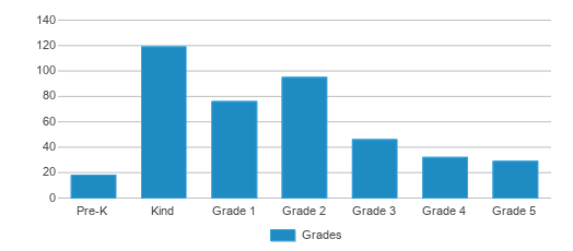 This chart displays the students of Hunters Point Elementary School by grade. This chart displays the students of Hunters Point Elementary School by grade.
