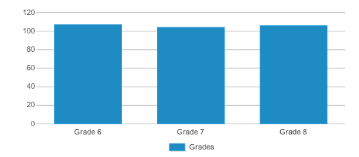 This chart displays the students of Freedom Prep Middle - Brownlee by grade. This chart displays the students of Freedom Prep Middle - Brownlee by grade.