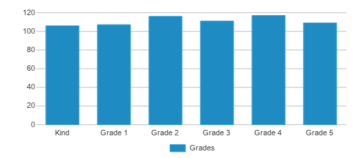 This chart displays the students of Harmony Science Academy - Cypress by grade. This chart displays the students of Harmony Science Academy - Cypress by grade.