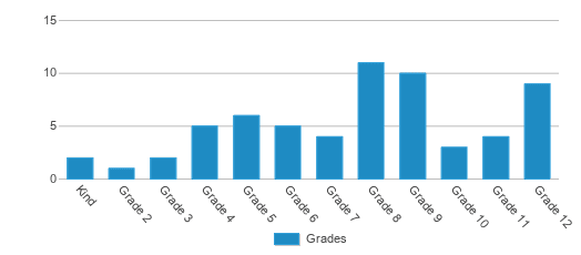 This chart displays the students of Georgia School For The Deaf by grade. This chart displays the students of Georgia School For The Deaf by grade.