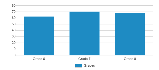This chart displays the students of Warsaw Middle School by grade. This chart displays the students of Warsaw Middle School by grade.