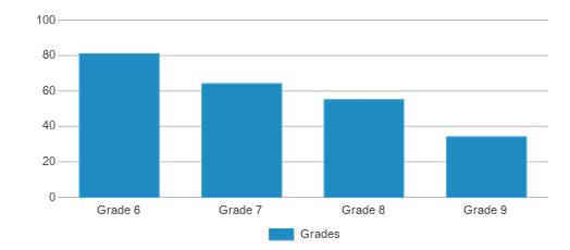 This chart displays the students of Dr Frederick Haynes Iii Global Prep At Paul Quinn by grade. This chart displays the students of Dr Frederick Haynes Iii Global Prep At Paul Quinn by grade.