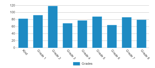 This chart displays the students of Wallace Stegner Academy West Valley by grade. This chart displays the students of Wallace Stegner Academy West Valley by grade.