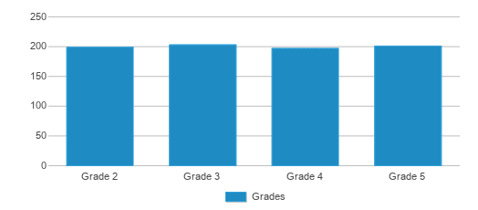 This chart displays the students of Belmonte Steam Academy by grade. This chart displays the students of Belmonte Steam Academy by grade.