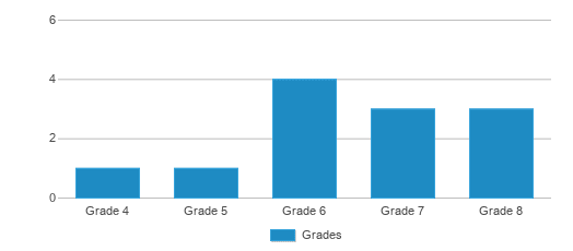 This chart displays the students of Grafton School by grade. This chart displays the students of Grafton School by grade.