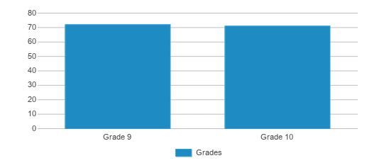 This chart displays the students of Toledo Pre-medical And Health Science Academy by grade. This chart displays the students of Toledo Pre-medical And Health Science Academy by grade.
