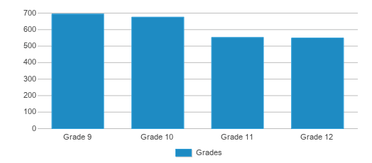 This chart displays the students of Wilkes-barre Area High School by grade. This chart displays the students of Wilkes-barre Area High School by grade.