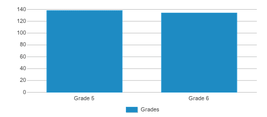 This chart displays the students of Hillside Intermediate School by grade. This chart displays the students of Hillside Intermediate School by grade.