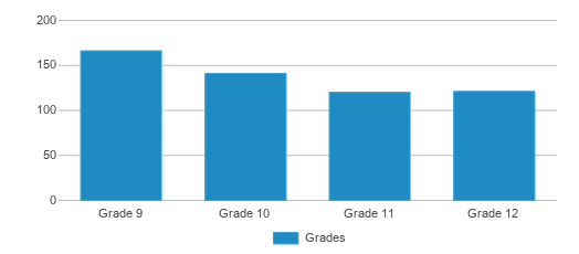 This chart displays the students of Cooperative High School - Inter-district Magnet by grade. This chart displays the students of Cooperative High School - Inter-district Magnet by grade.