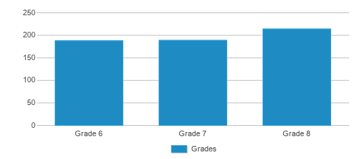 This chart displays the students of Dolan School by grade. This chart displays the students of Dolan School by grade.