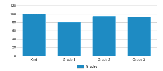 This chart displays the students of Stafford El Visual And Performing Arts by grade. This chart displays the students of Stafford El Visual And Performing Arts by grade.