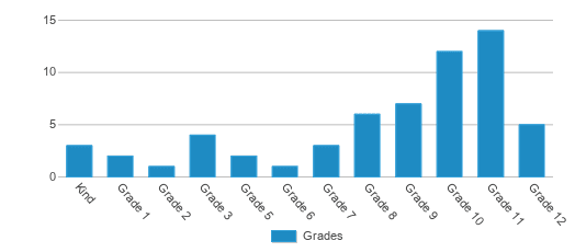 This chart displays the students of Eagle Virtual Sky Academy by grade. This chart displays the students of Eagle Virtual Sky Academy by grade.