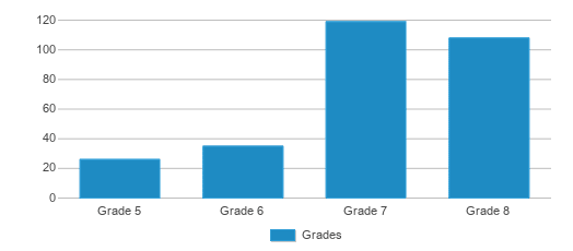 This chart displays the students of Lead Neely's Bend by grade. This chart displays the students of Lead Neely's Bend by grade.