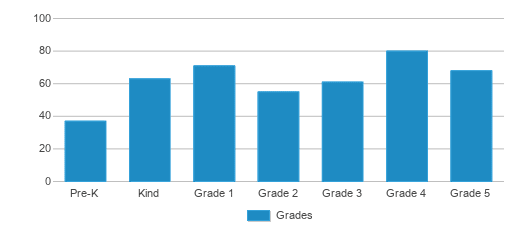 This chart displays the students of Dania Elementary School by grade. This chart displays the students of Dania Elementary School by grade.