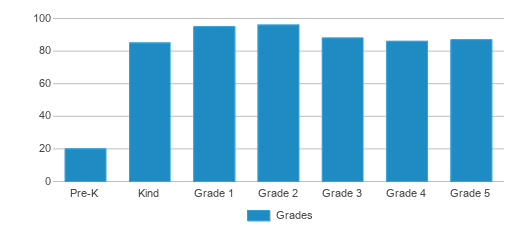 This chart displays the students of Wilton Manors Elementary School by grade. This chart displays the students of Wilton Manors Elementary School by grade.