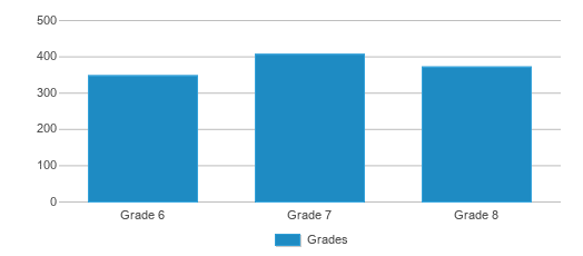 This chart displays the students of Deerfield Beach Middle School by grade. This chart displays the students of Deerfield Beach Middle School by grade.