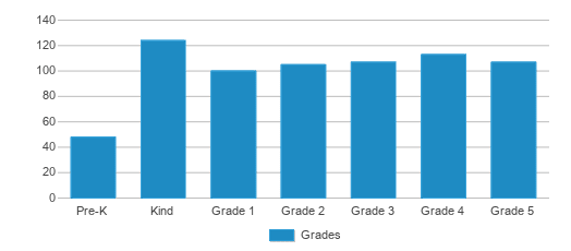 This chart displays the students of Lake Trafford Elementary School by grade. This chart displays the students of Lake Trafford Elementary School by grade.