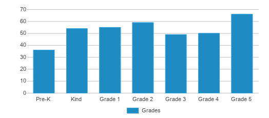 This chart displays the students of Hibiscus Elementary School by grade. This chart displays the students of Hibiscus Elementary School by grade.