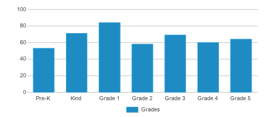 This chart displays the students of Norwood Elementary School by grade. This chart displays the students of Norwood Elementary School by grade.