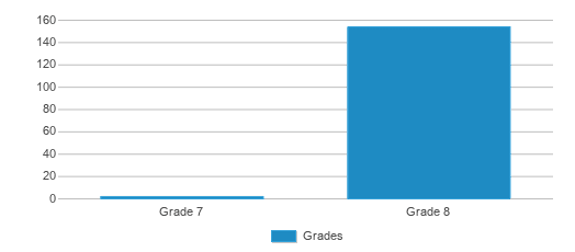 This chart displays the students of Mays Community Middle School by grade. This chart displays the students of Mays Community Middle School by grade.