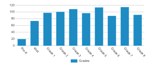 This chart displays the students of Ernest R. Graham K-8 Academy by grade. This chart displays the students of Ernest R. Graham K-8 Academy by grade.